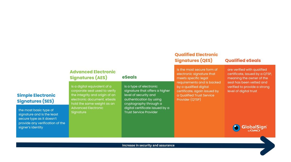 Understanding Electronic vs. Digital Signatures Clarifies Key Differences